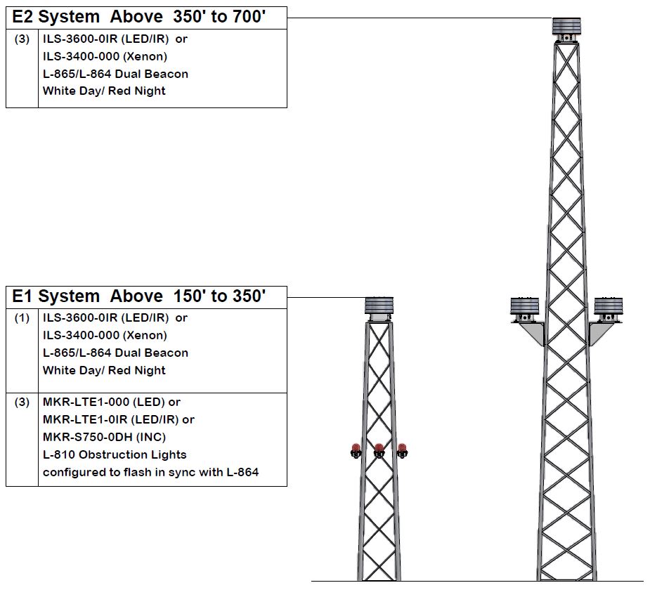 L-864/L-865 Dual Medium Intensity White/Red Obstruction Light,  Chimney/Building/Tower Aircraft Warning Light