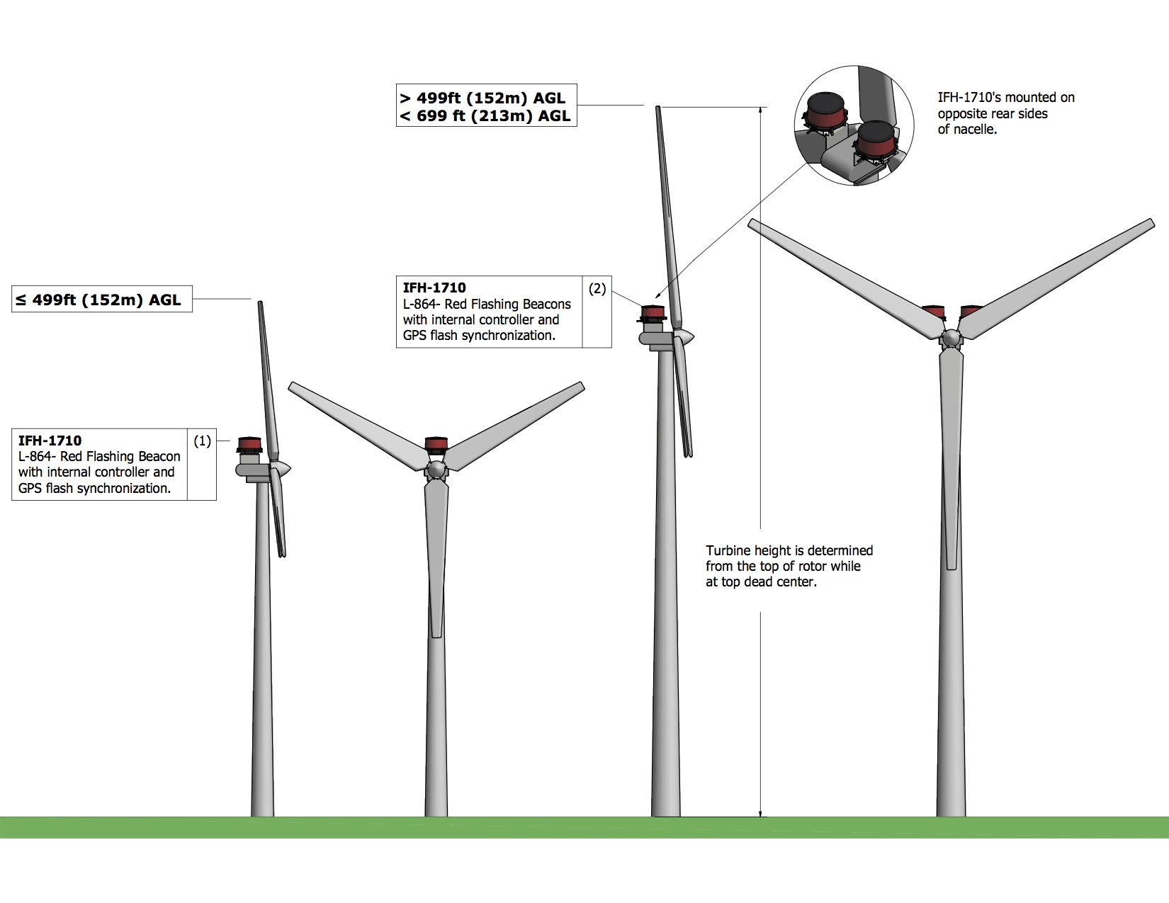 Wind Turbine FAA Lighting Guide 2017